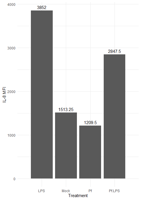 Bar plot in ggplot2 from dataset