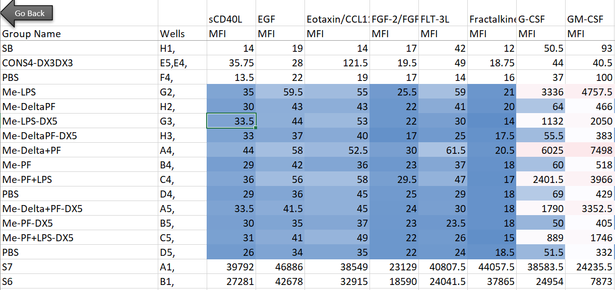 Raw high-dimensional data from Luminex analysis