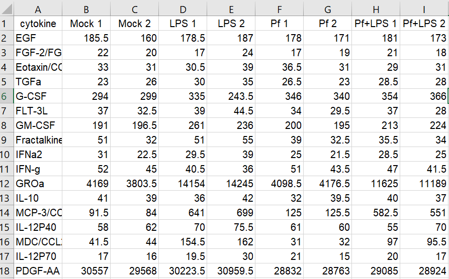 CSV file of biological data for import into R