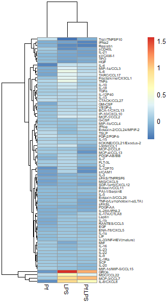 Log2 fold-changed transformed data in a heatmap