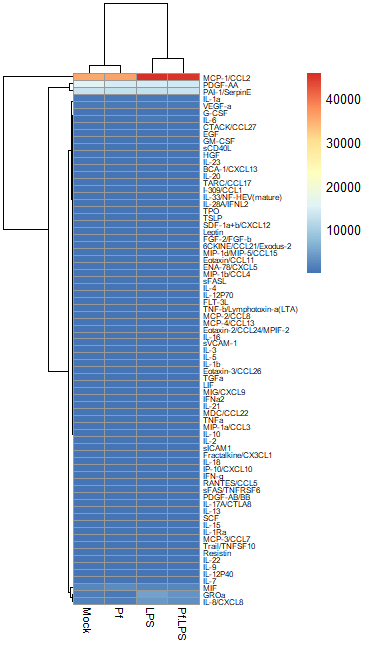 Heatmap of un-analyzed data from Luminex analysis