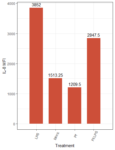 Bar plot made with ggplot2 from high-dimensional dataset