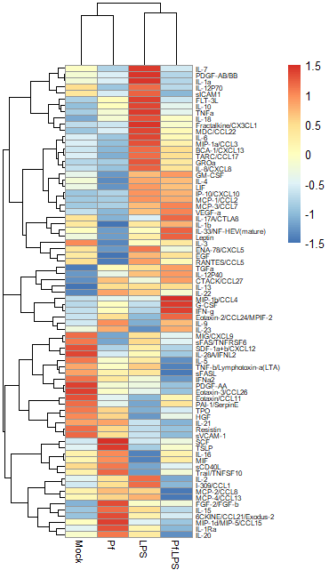 Heatmap showing Z-score normalization across rows