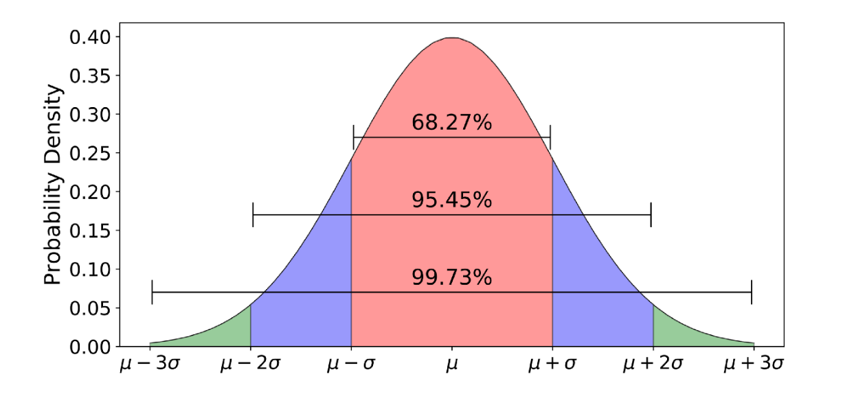 A Superficial Overview of Statistical Methods for Scientific Research